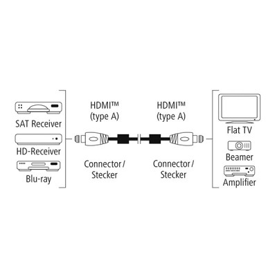 Monitor kábel HAMA Premium High Speed HDMI ethernettel 1,5m